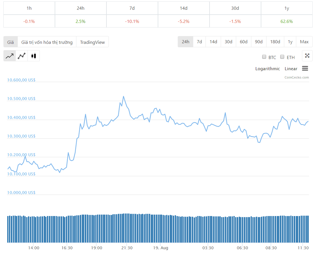 Diễn biến giá bitcoin 24 giờ qua