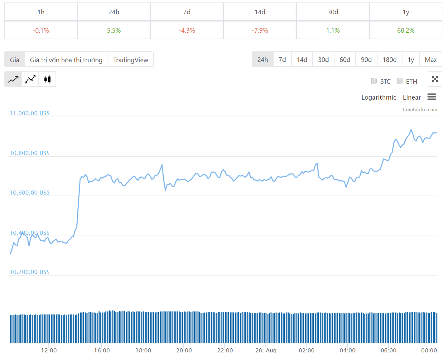 Diễn biến giá bitcoin 24 giờ qua