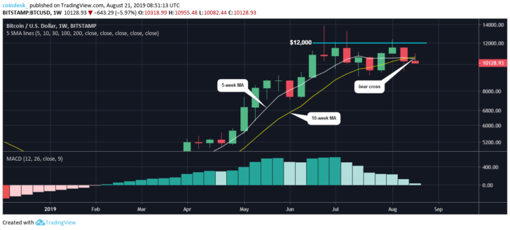 Chart tuần