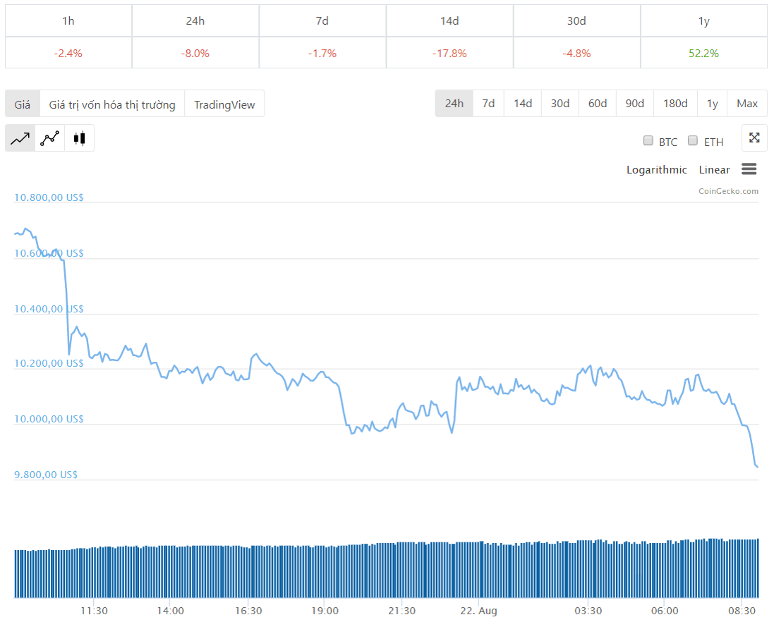 Diễn biến giá bitcoin 24 giờ qua