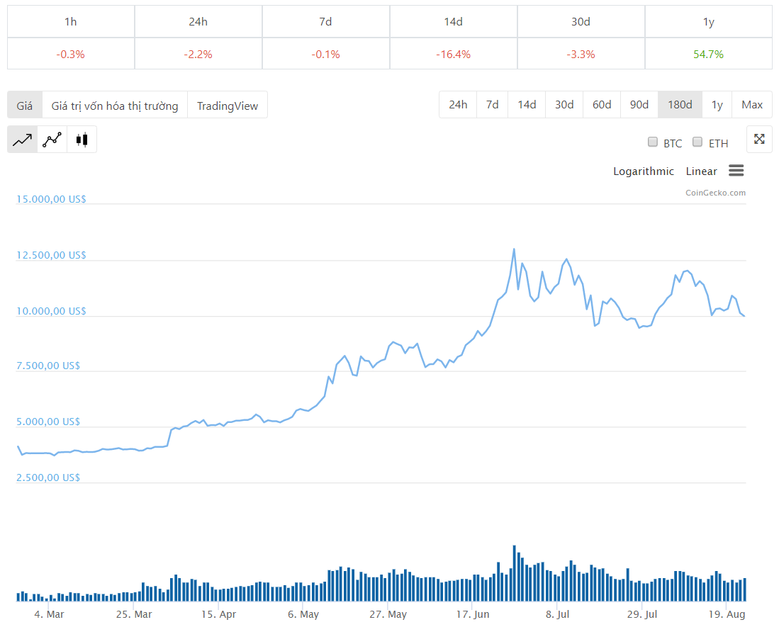 diễn biến giá btc 6 tháng qua