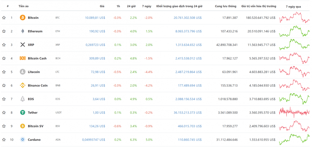 Top 10 đồng tiền điện tử theo vốn hóa