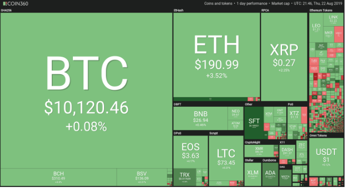 Cập nhật giá ngày 23/08: Bitcoin giữ vững được mức trên 10000 USD