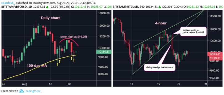 Chart ngày và chart 4 giờ