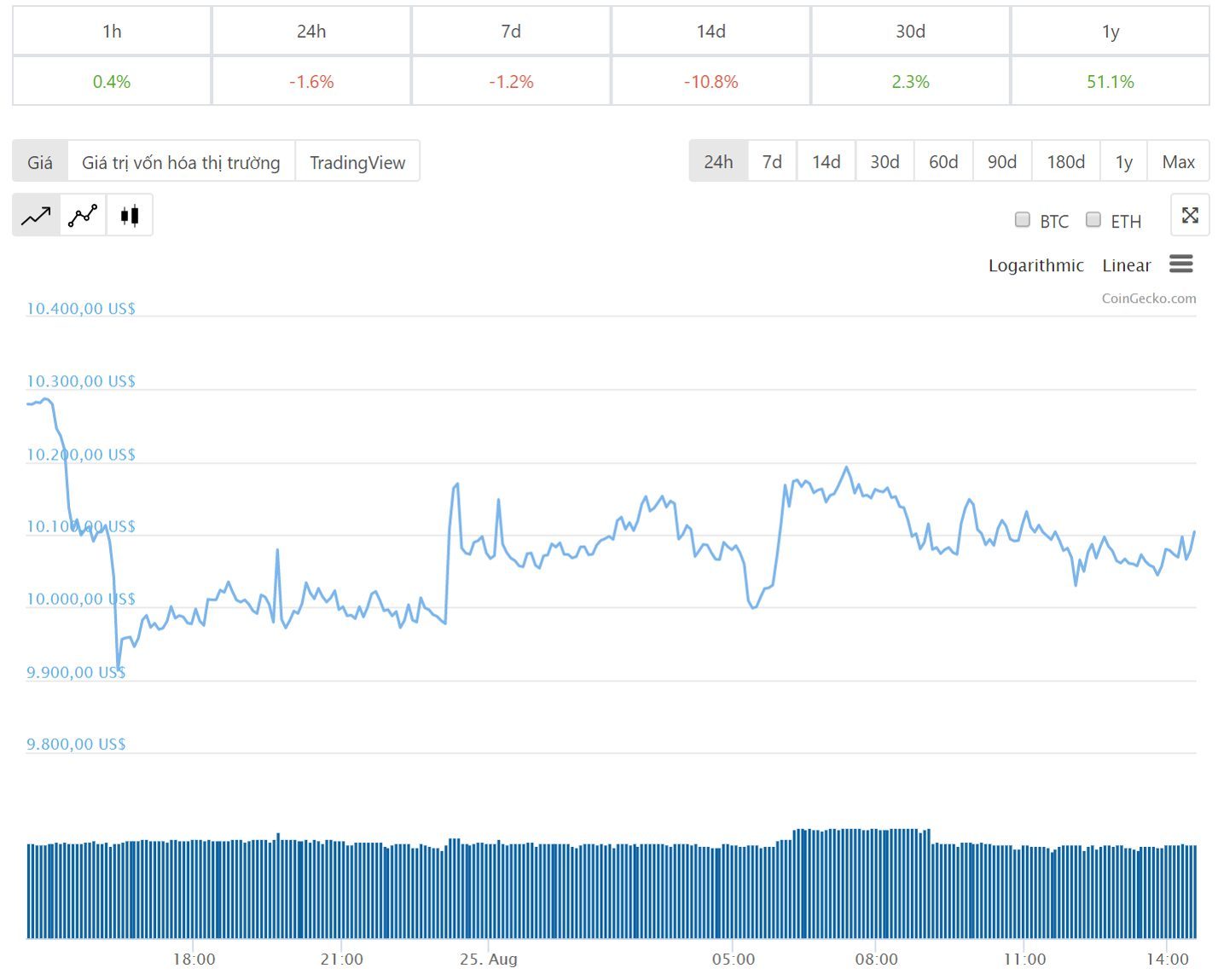 Diễn biến giá bitcoin 24 giờ qua