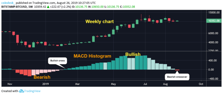 MACD cho thấy tín hiệu tiêu cực