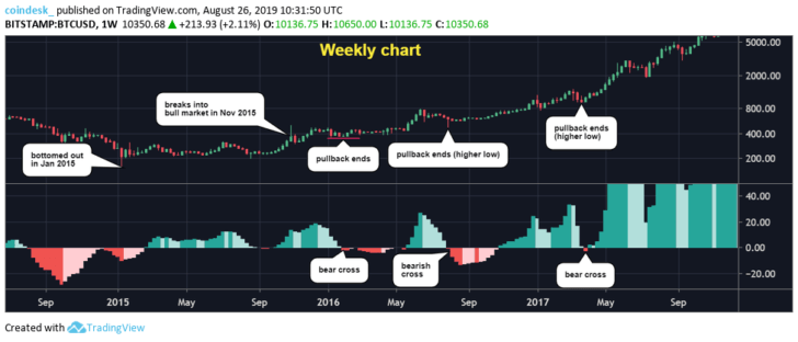 MACD là một chỉ số khá phập phù