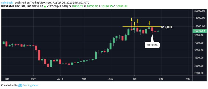 Chart tuần