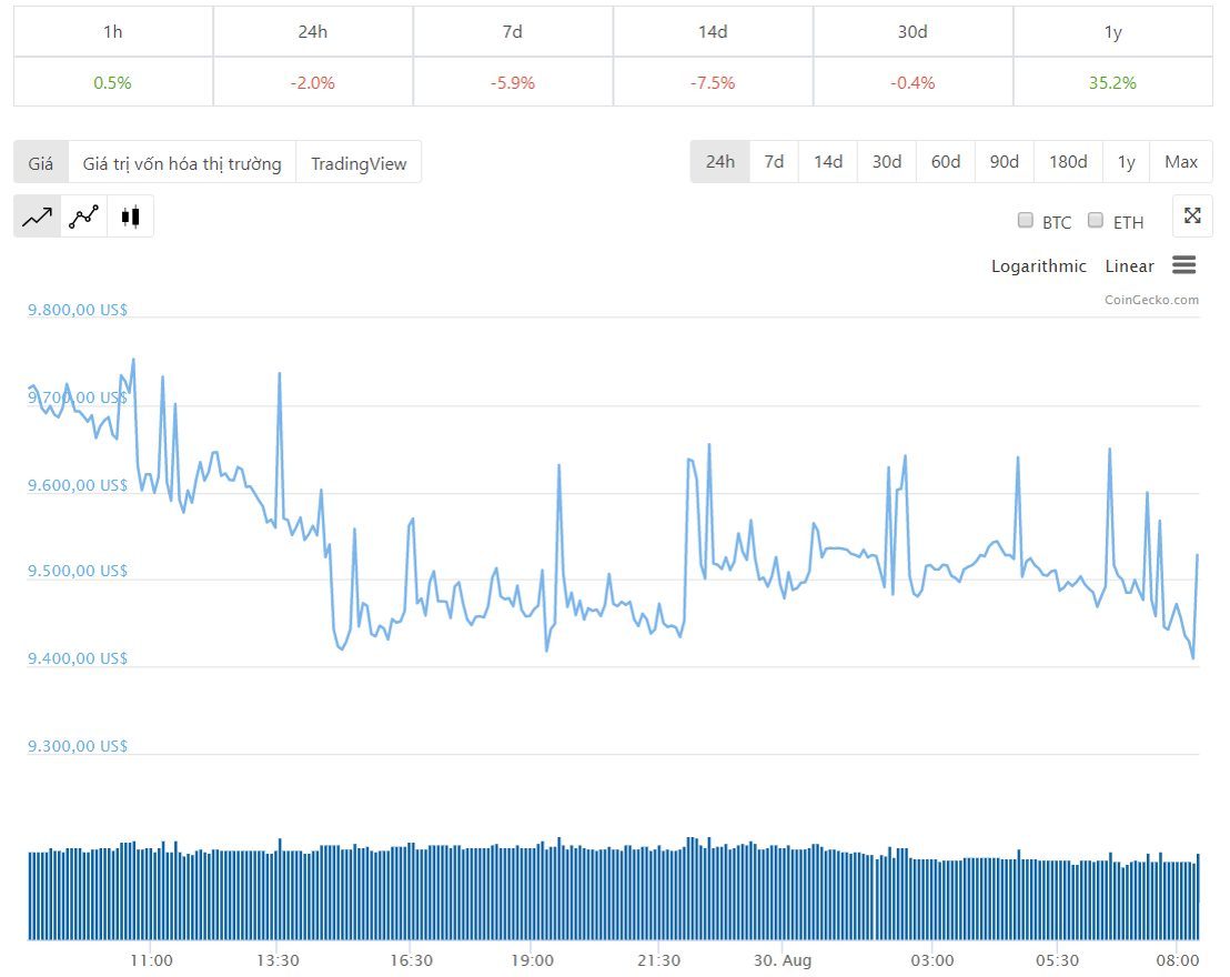 Diễn biến giá bitcoin 24 giờ qua