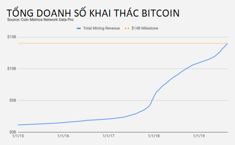 doanh so bitcoin 1