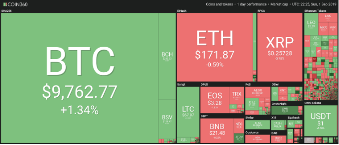 Cập nhật giá tiền điện tử ngày 02/09: Bitcoin đạt ngưỡng 9,800 USD, thị trường đi ngang