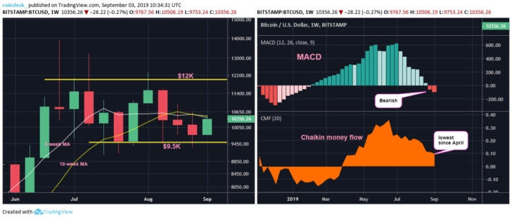 Chart tuần