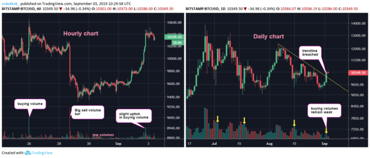 Chart giờ và chart ngày