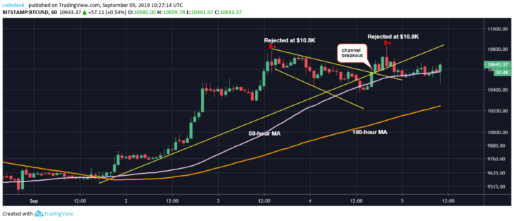 Chart giờ