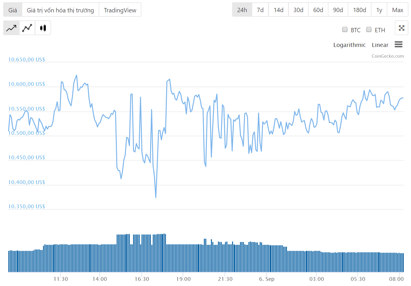 Diễn biến giá bitcoin 24 giờ qua