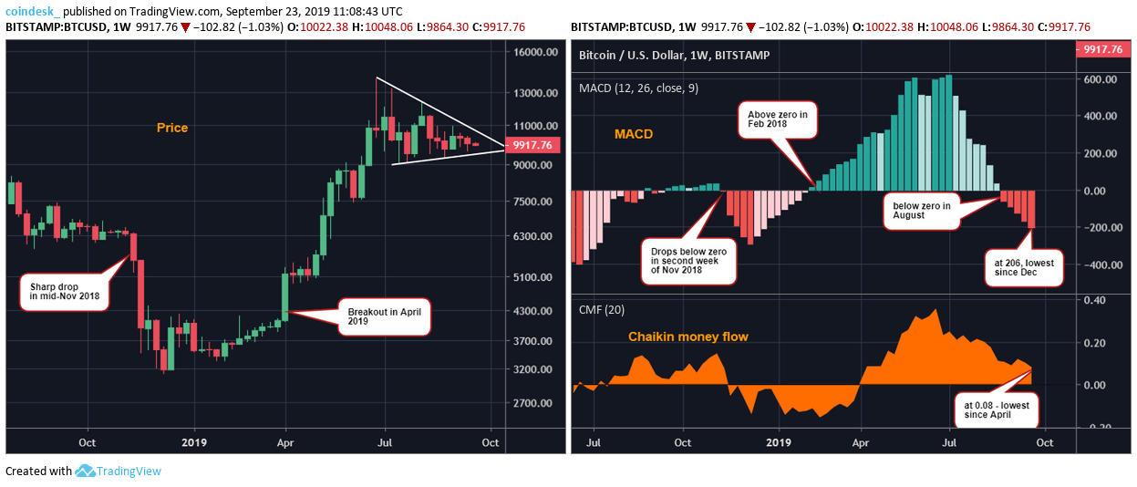 Chart tuần