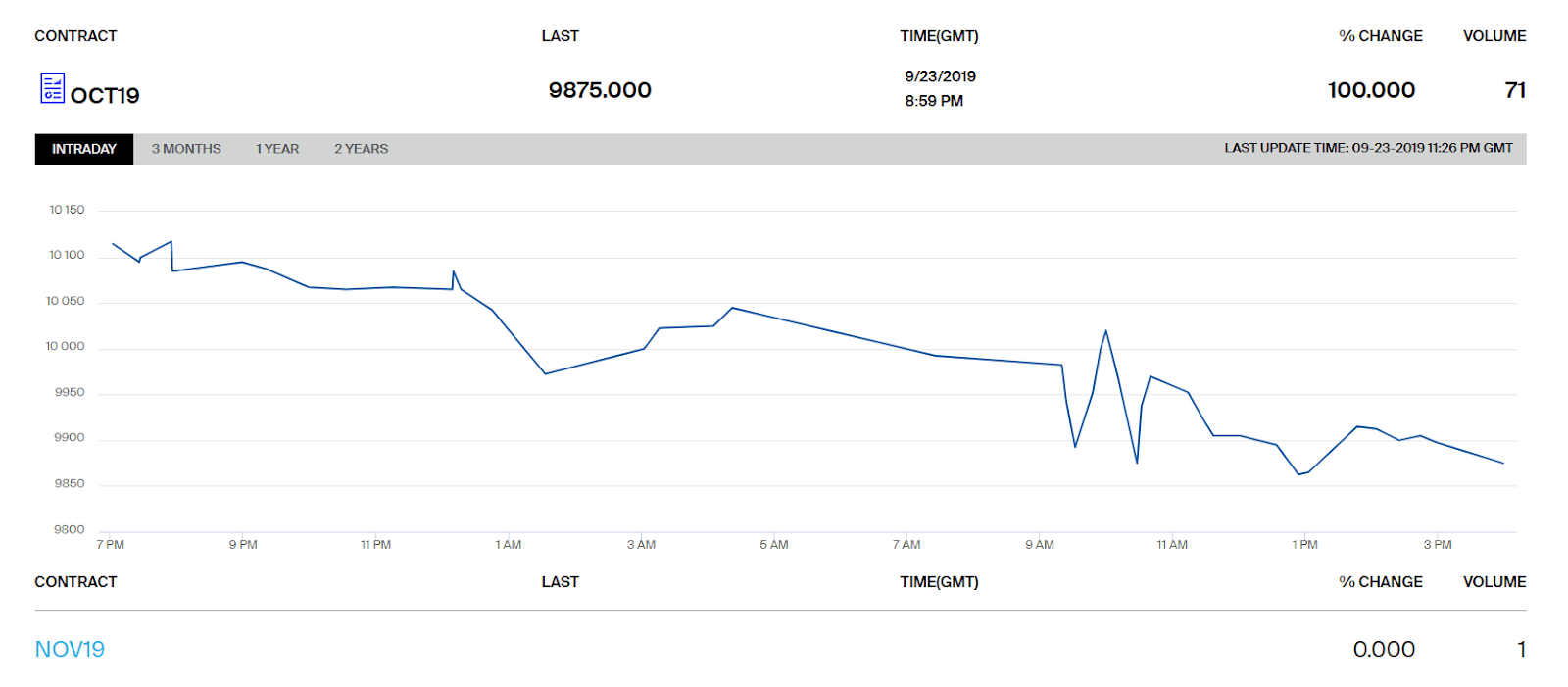 Hợp đồng tương lai tháng Bakkt Bitcoin. Nguồn: ICE