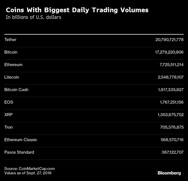 Đồng mã hóa còn được dùng nhiều hơn cả bitcoin - ảnh 1