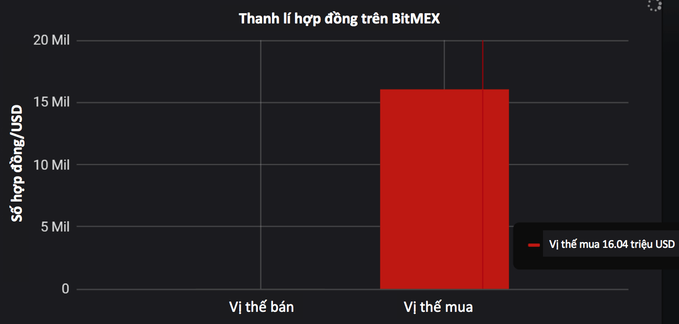 thanh lí hợp đồng trên bitmex