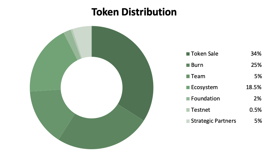 Nervos Network token