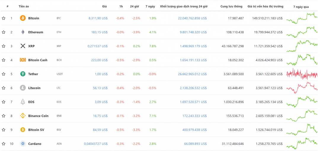 Top 10 đồng tiền điện tử theo vốn hóa