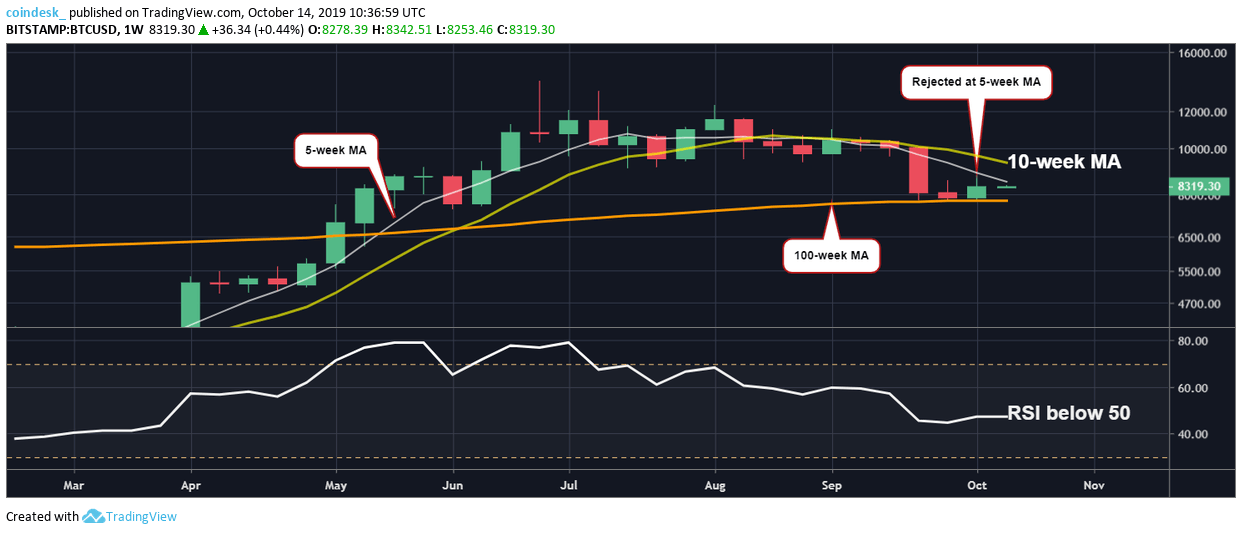 Chart tuần