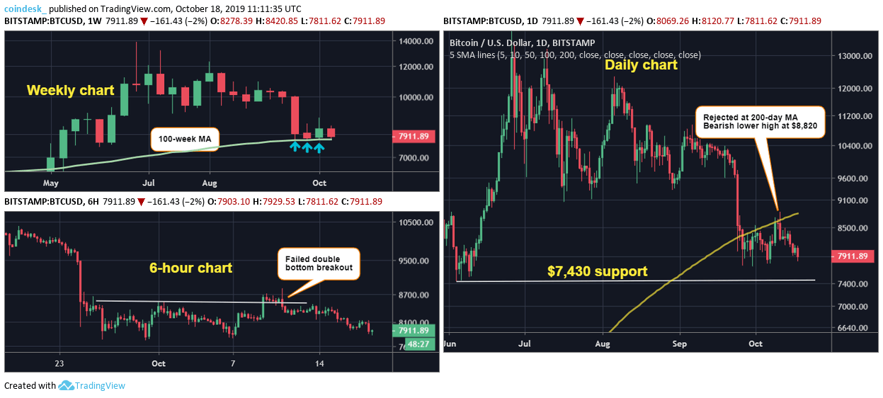 Chart ngày, chart 6 giờ và chart tuần