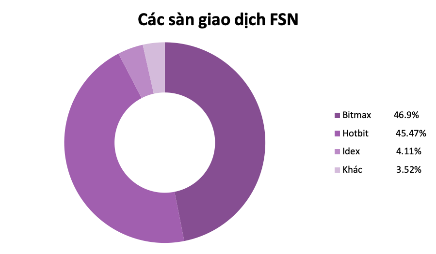 cac-san-giao-dich-Fusion