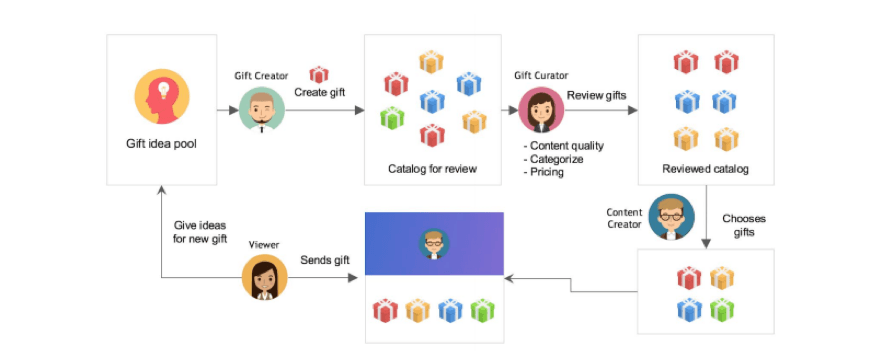 Gifto-token-la-gi