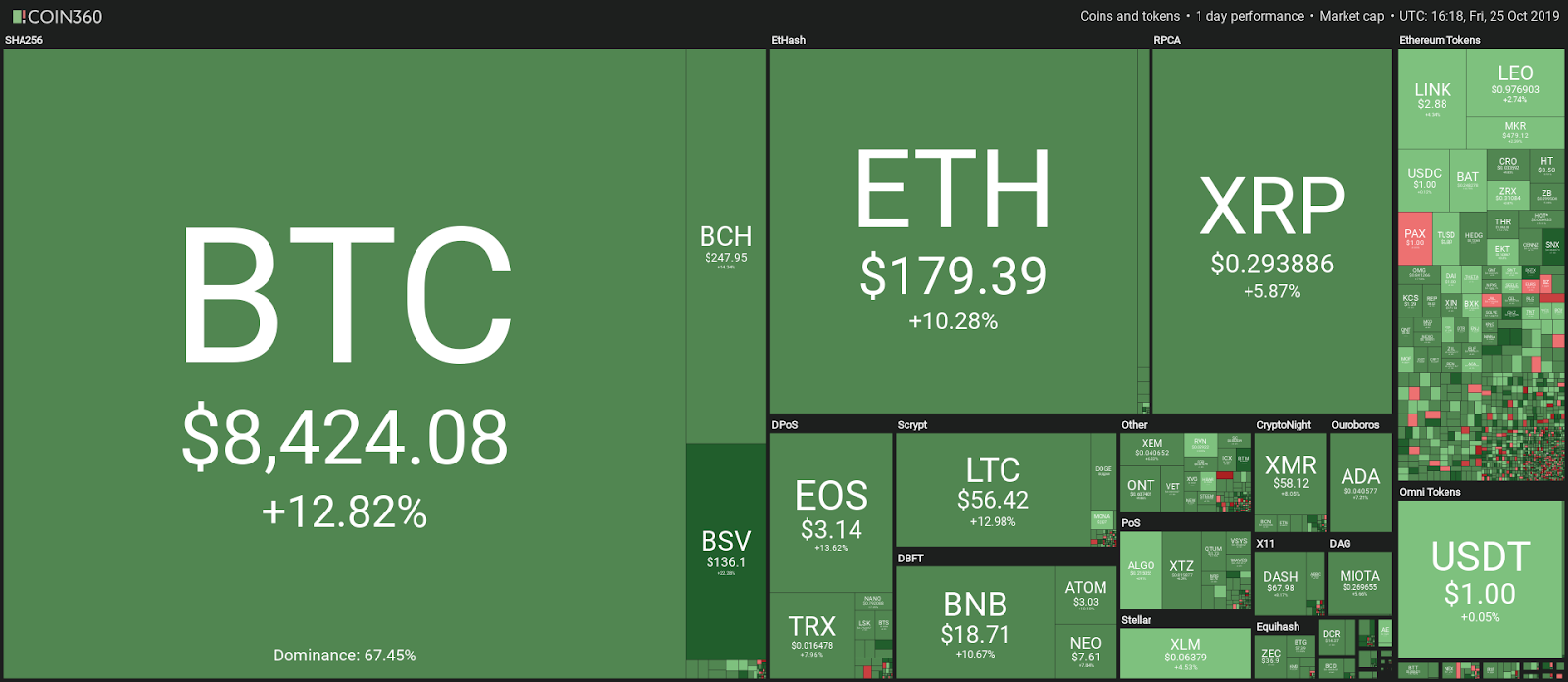 Cryptocurrency market daily overview