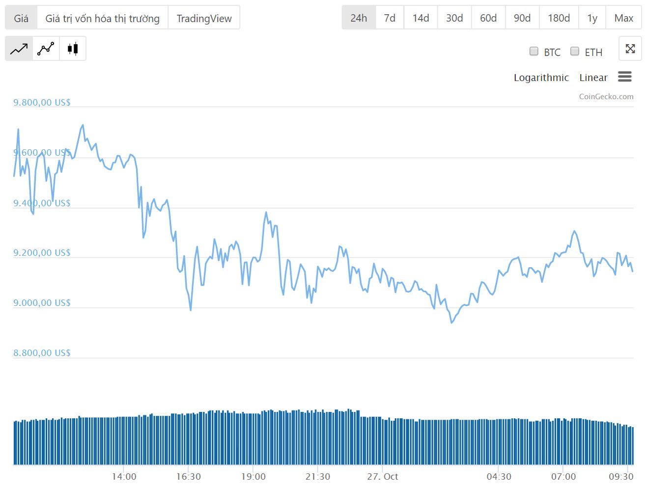 Diễn biến giá bitcoin 24 giờ qua