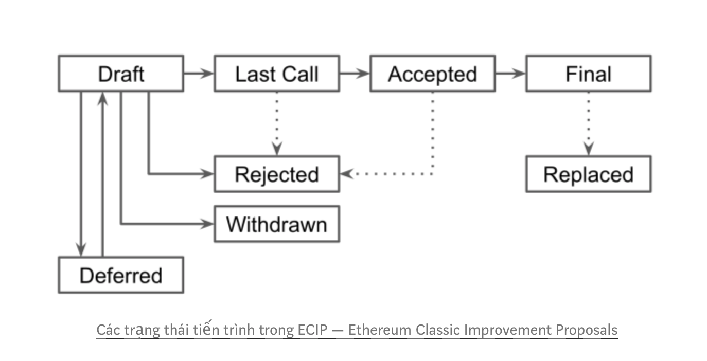Các trạng thái tiến trình trong ECIP — Ethereum Classic Improvement Proposals