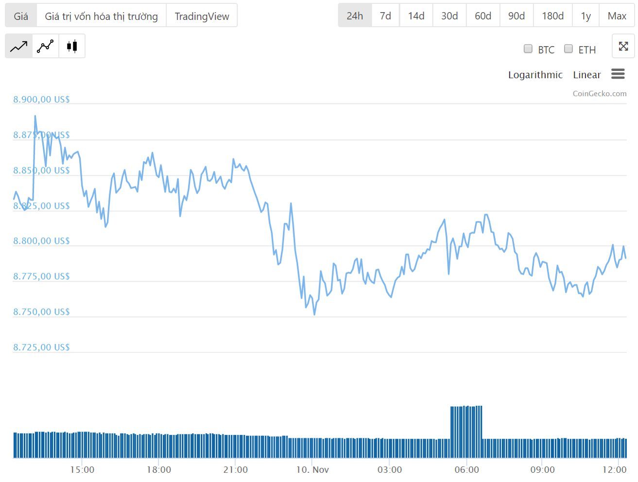 Diễn biến giá bitcoin 24 giờ qua