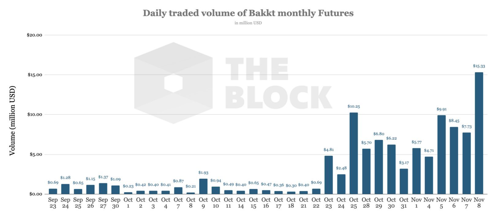 Khối lượng giao dịch của Bakkt