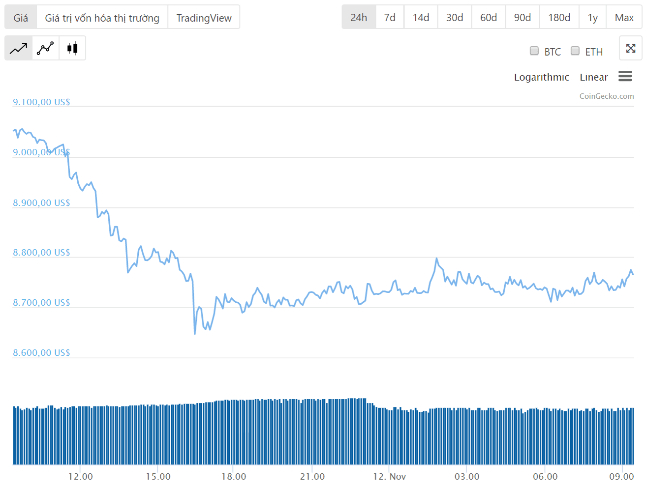 Diễn biến giá bitcoin 24 giờ qua