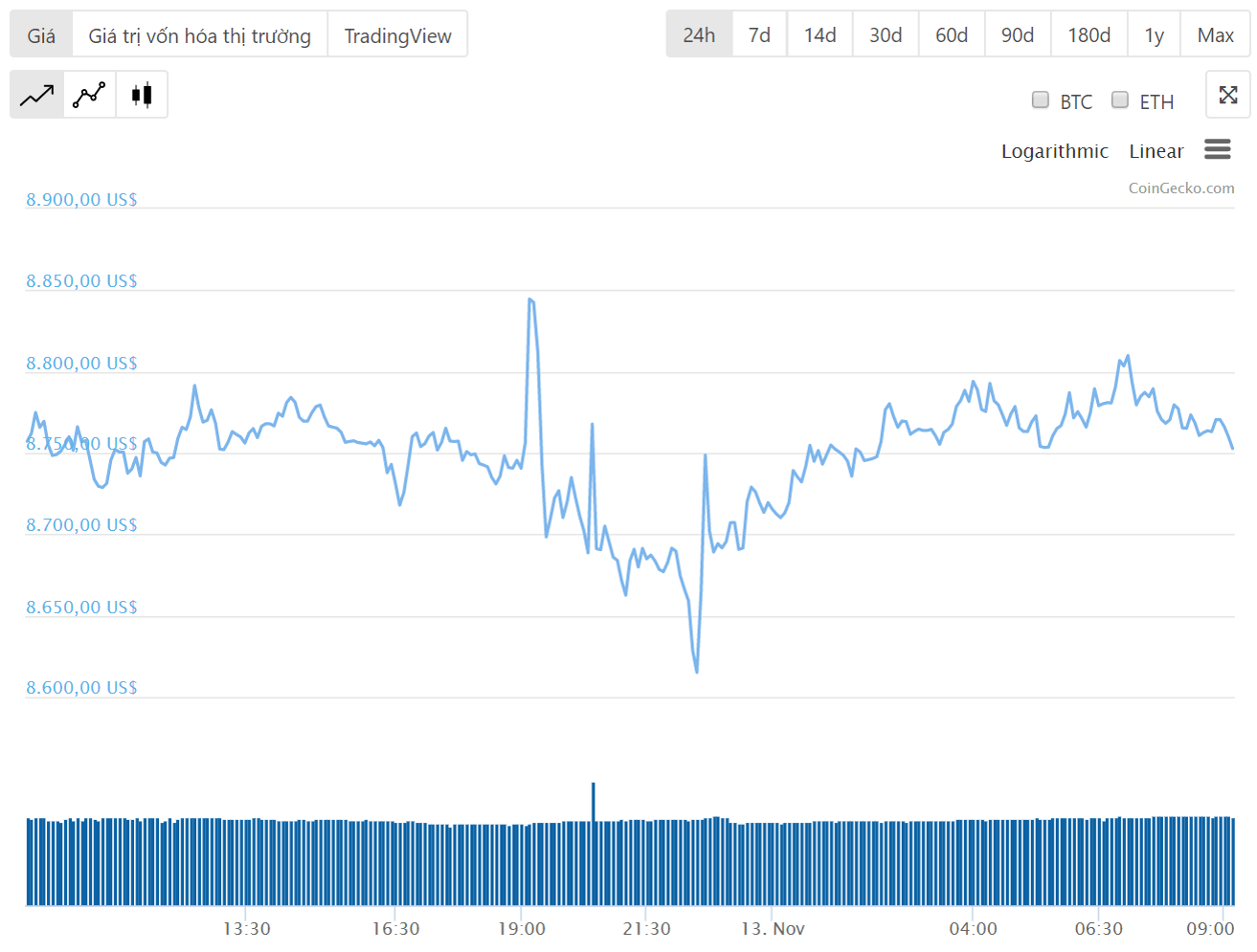 Diễn biến giá bitcoin 24 giờ qua