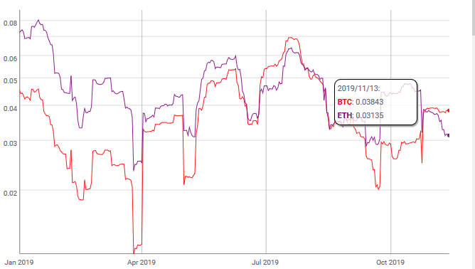 So sánh sự biến động của ETH và BTC