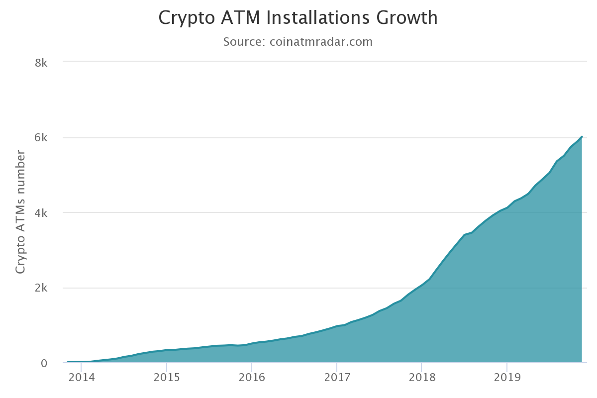 Growth of Bitcoin ATM Installations Worldwide