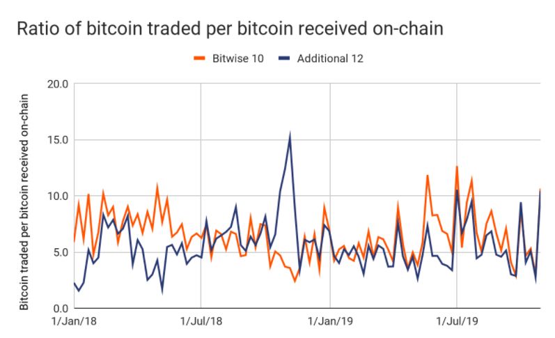 Tỷ lệ Bitcoin onchain | Theo Chainalysis