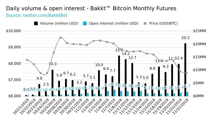 Khối lượng hàng ngày của Bakkt