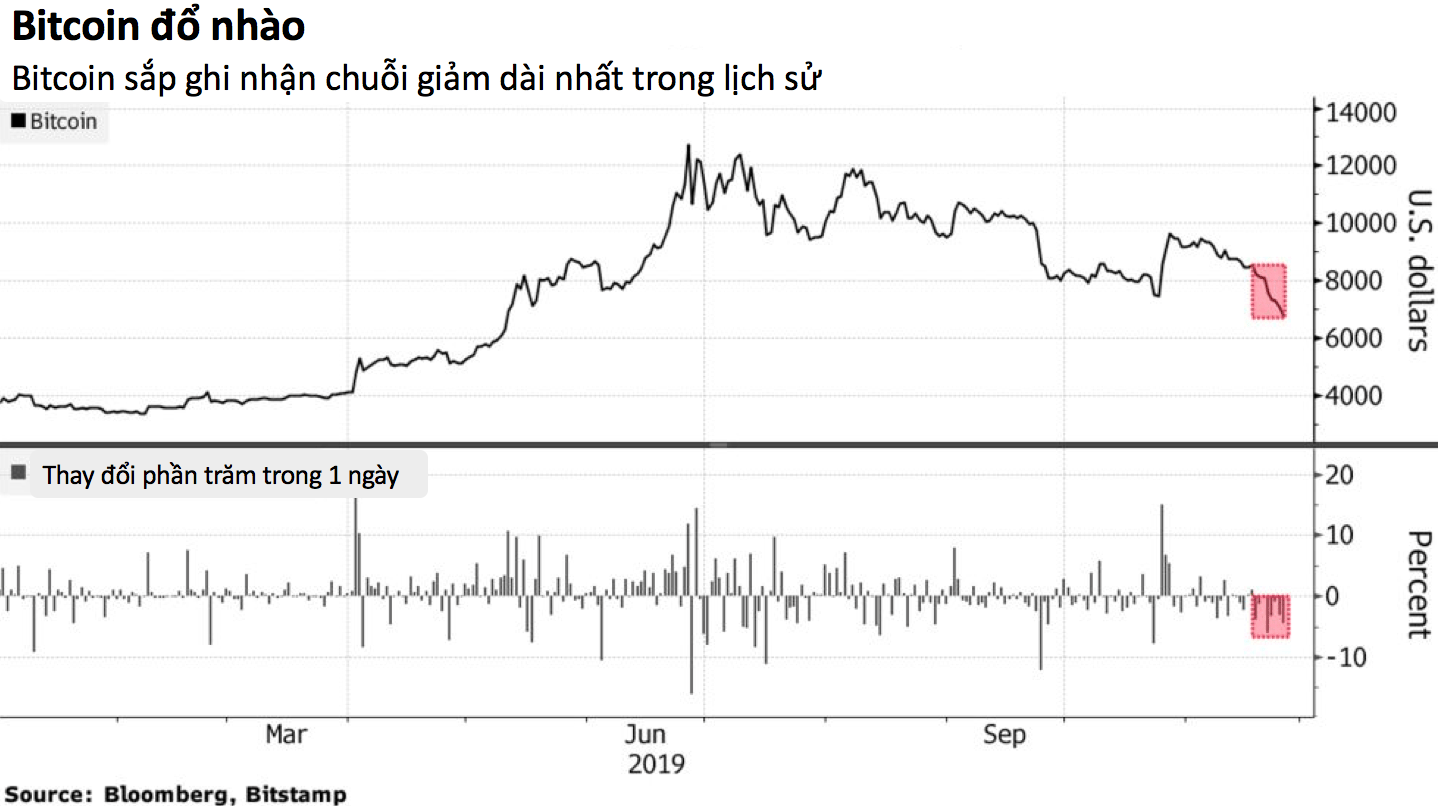 btc sắp ghi nhận chuỗi giảm dài nhất trong lịch sử