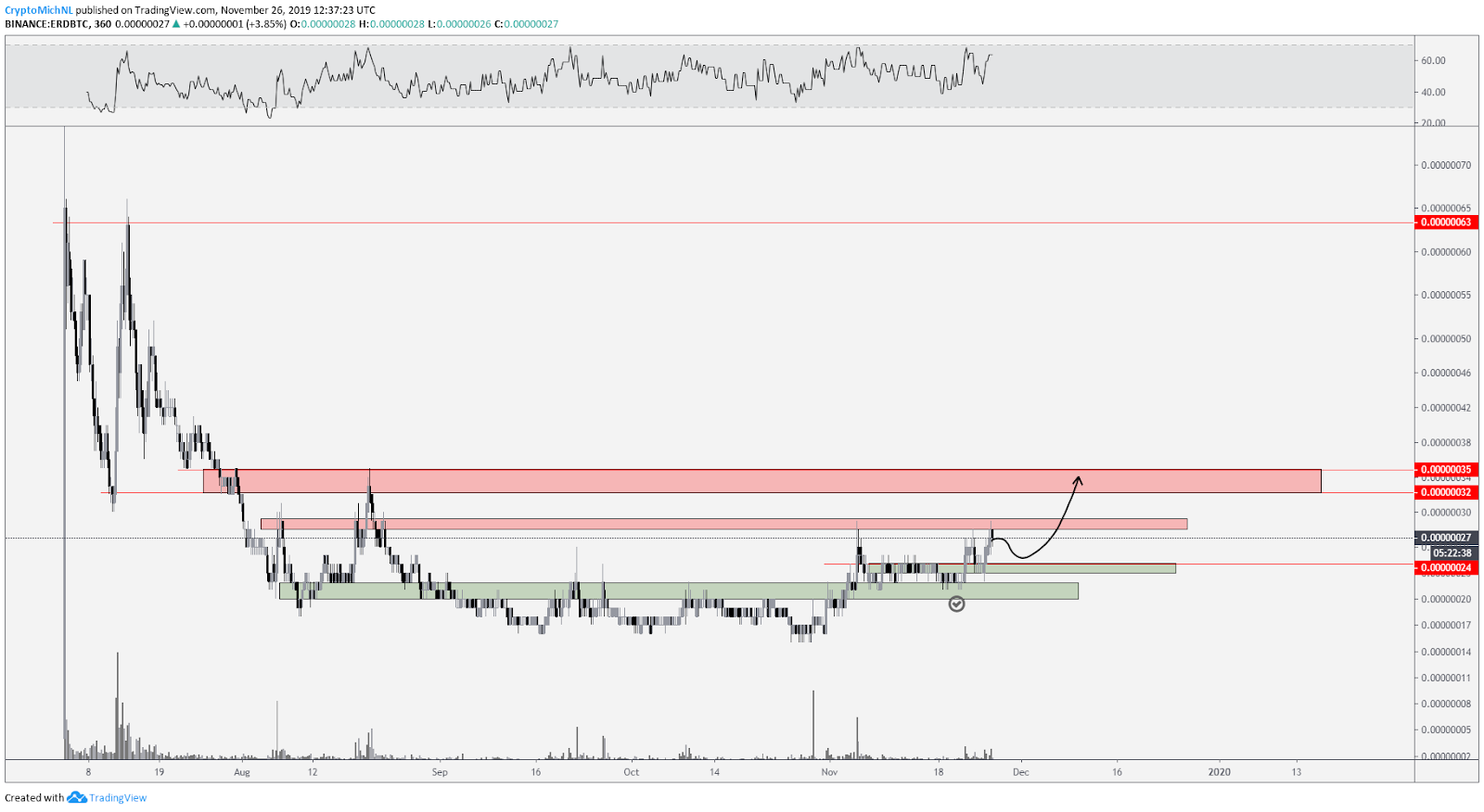 ERD BTC 6-hour chart