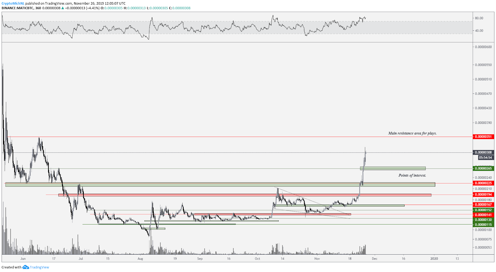 MATIC BTC 6-hour chart