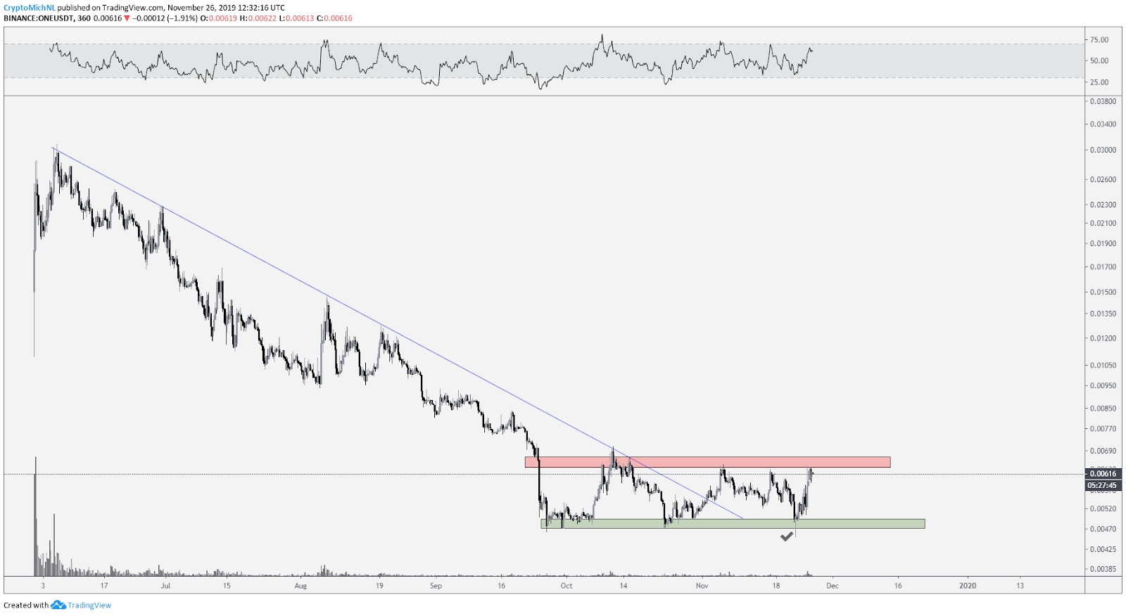 ONE USDT 6-hour chart