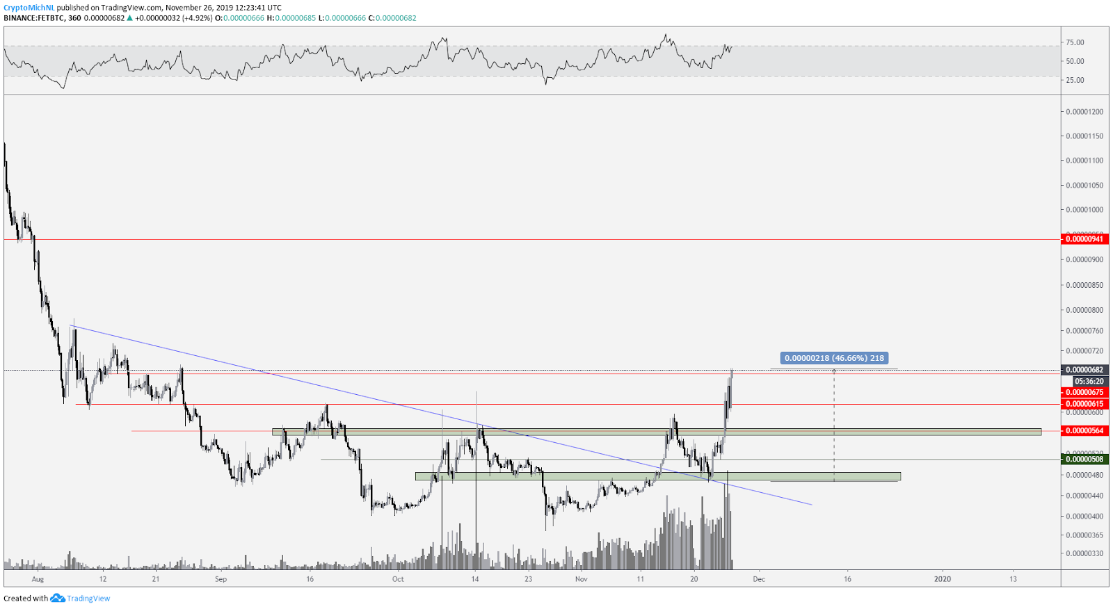 FET BTC 6-hour chart