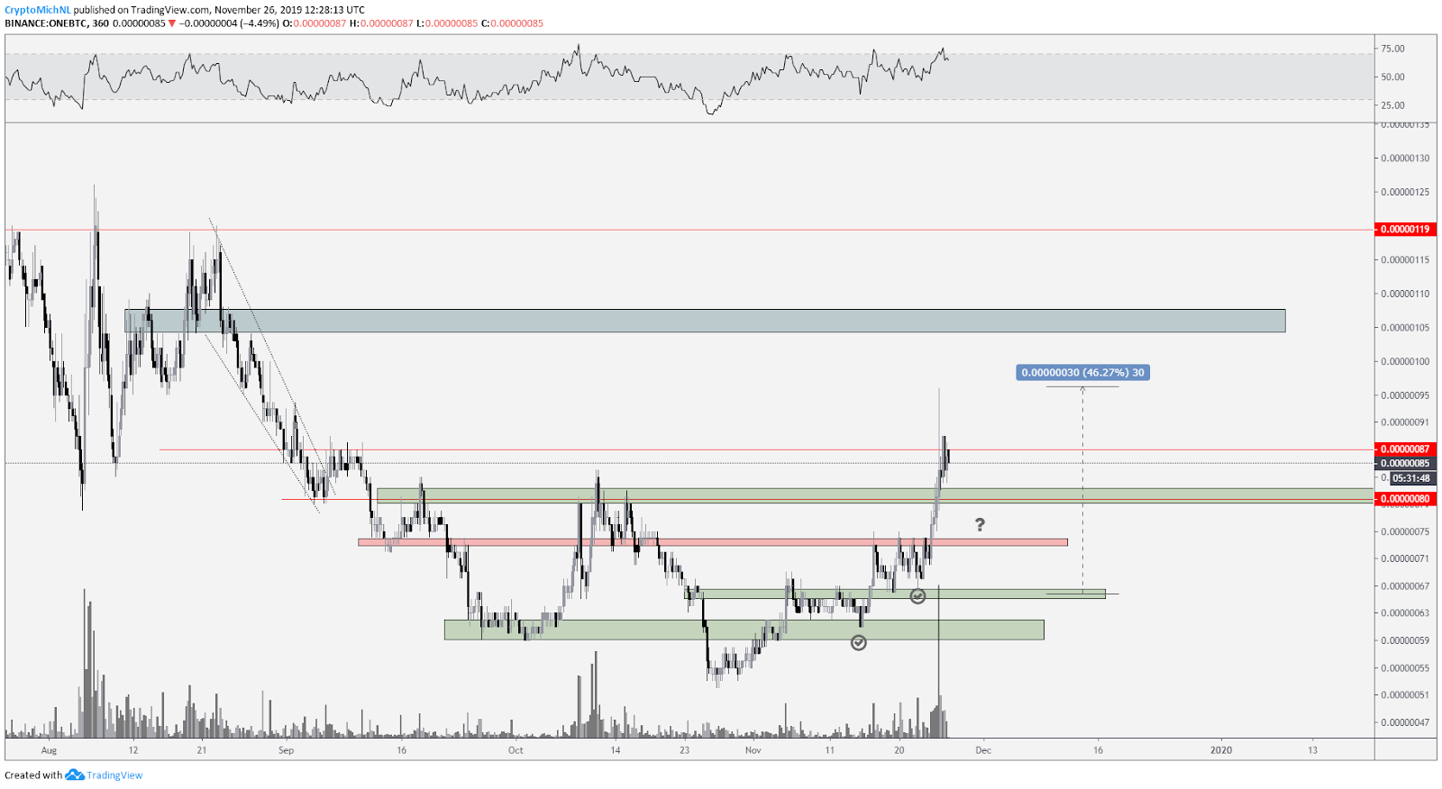 ONE BTC 6-hour chart