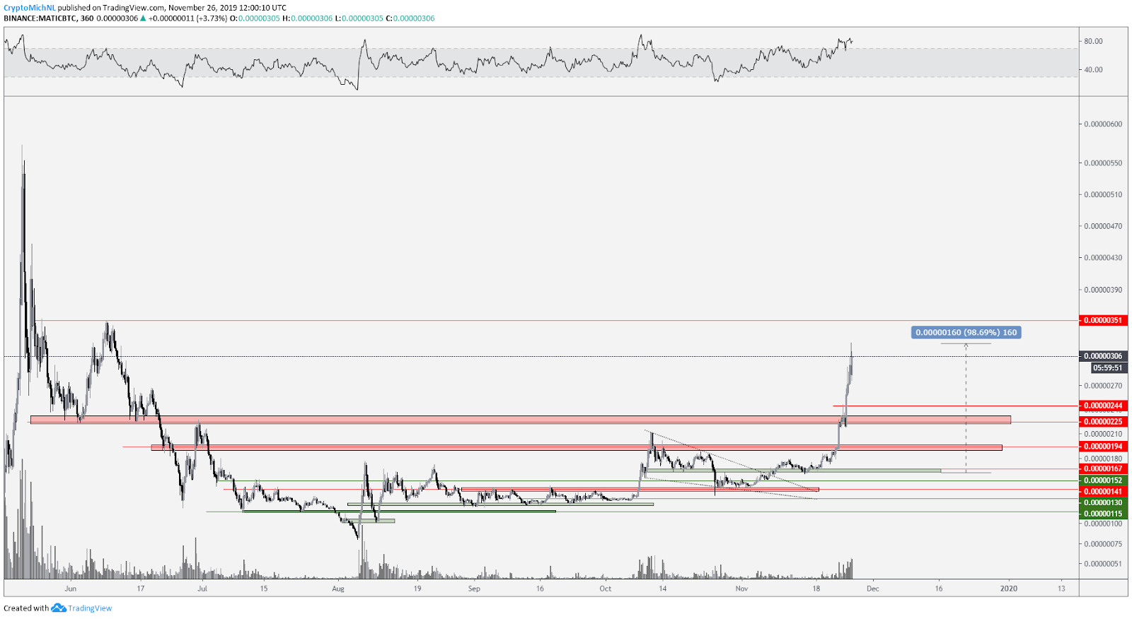 MATIC BTC 12-hour chart