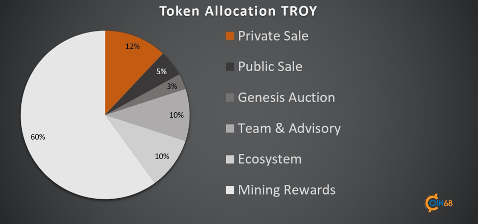 phân bổ TROY Network