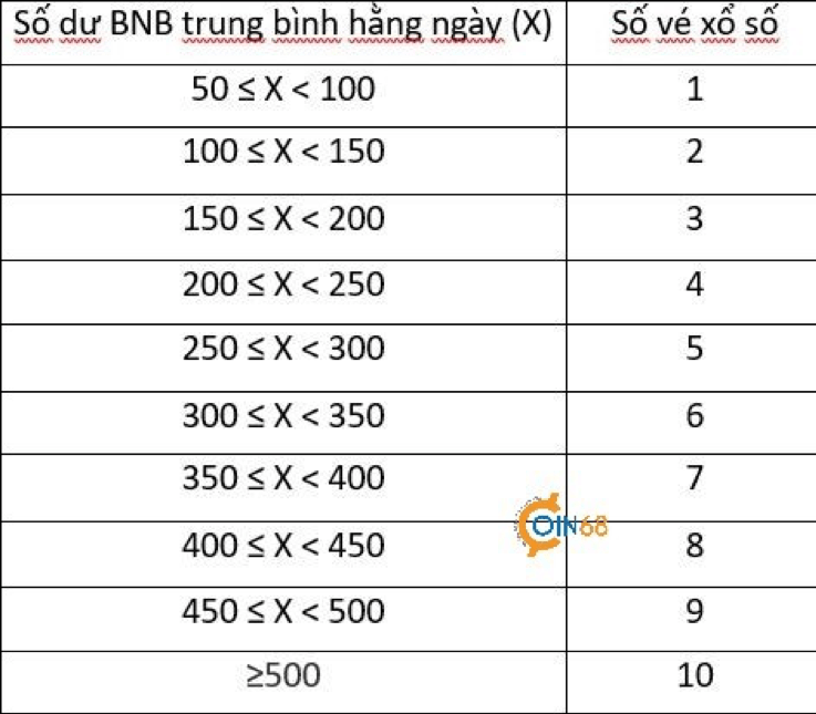 Dưới đây là số lượng vé nhận được theo từng số dư trung bình BNB mà bạn Hodl trong tài khoản: