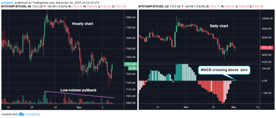 Chart giờ và chart ngày